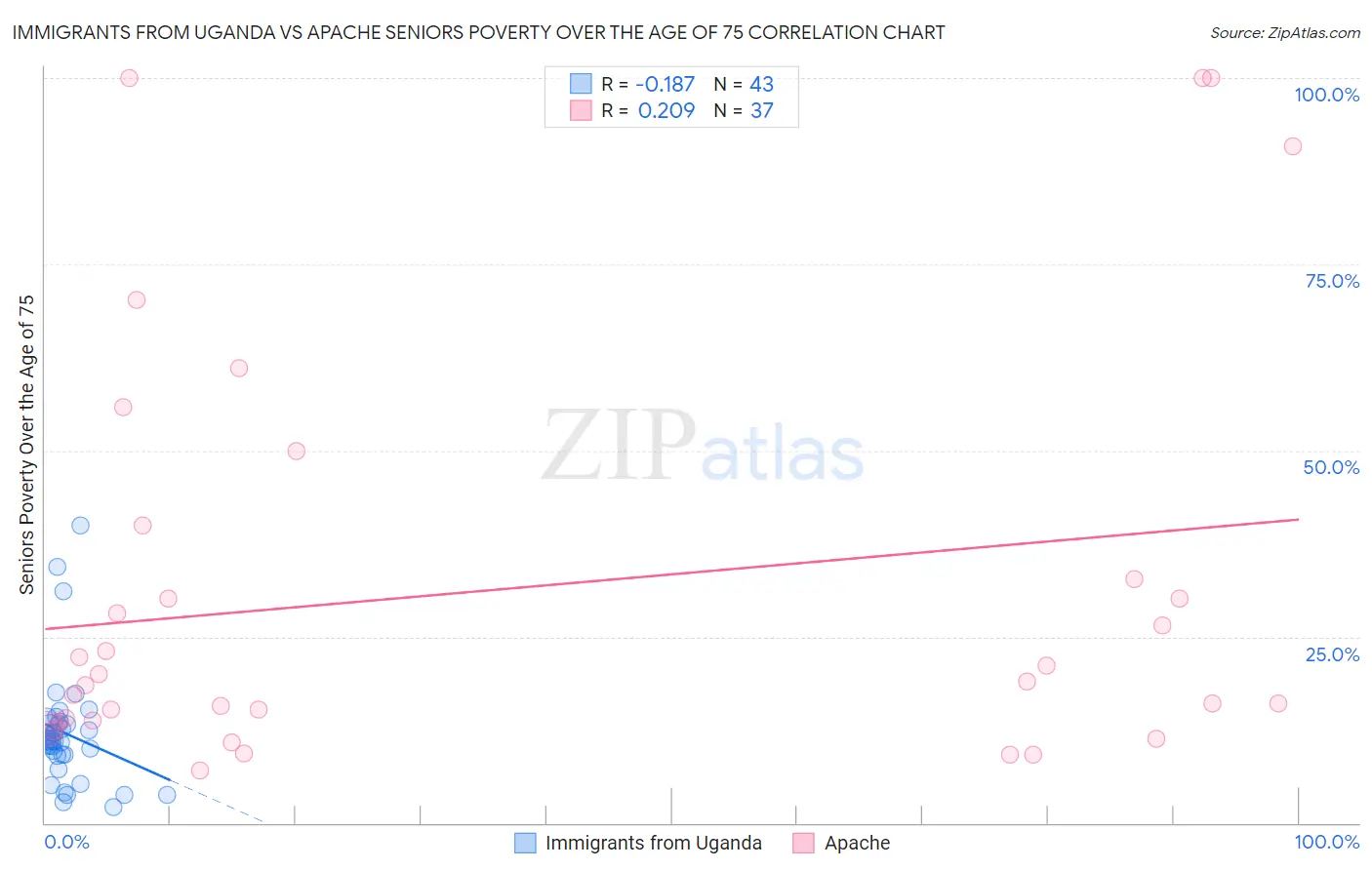Immigrants from Uganda vs Apache Seniors Poverty Over the Age of 75