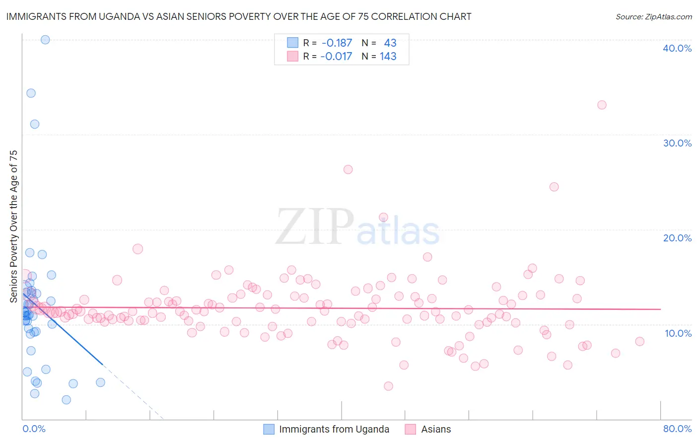 Immigrants from Uganda vs Asian Seniors Poverty Over the Age of 75