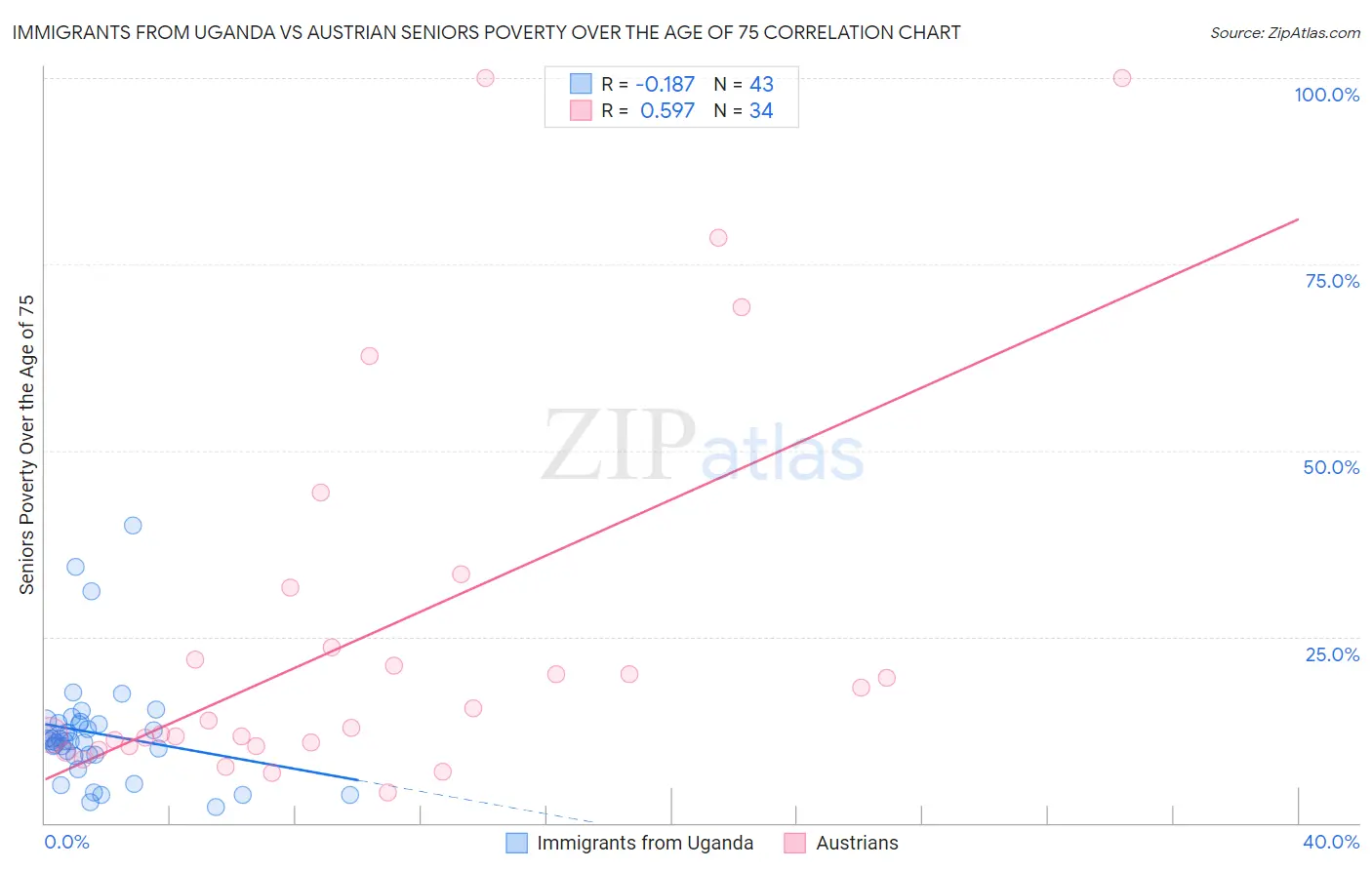Immigrants from Uganda vs Austrian Seniors Poverty Over the Age of 75