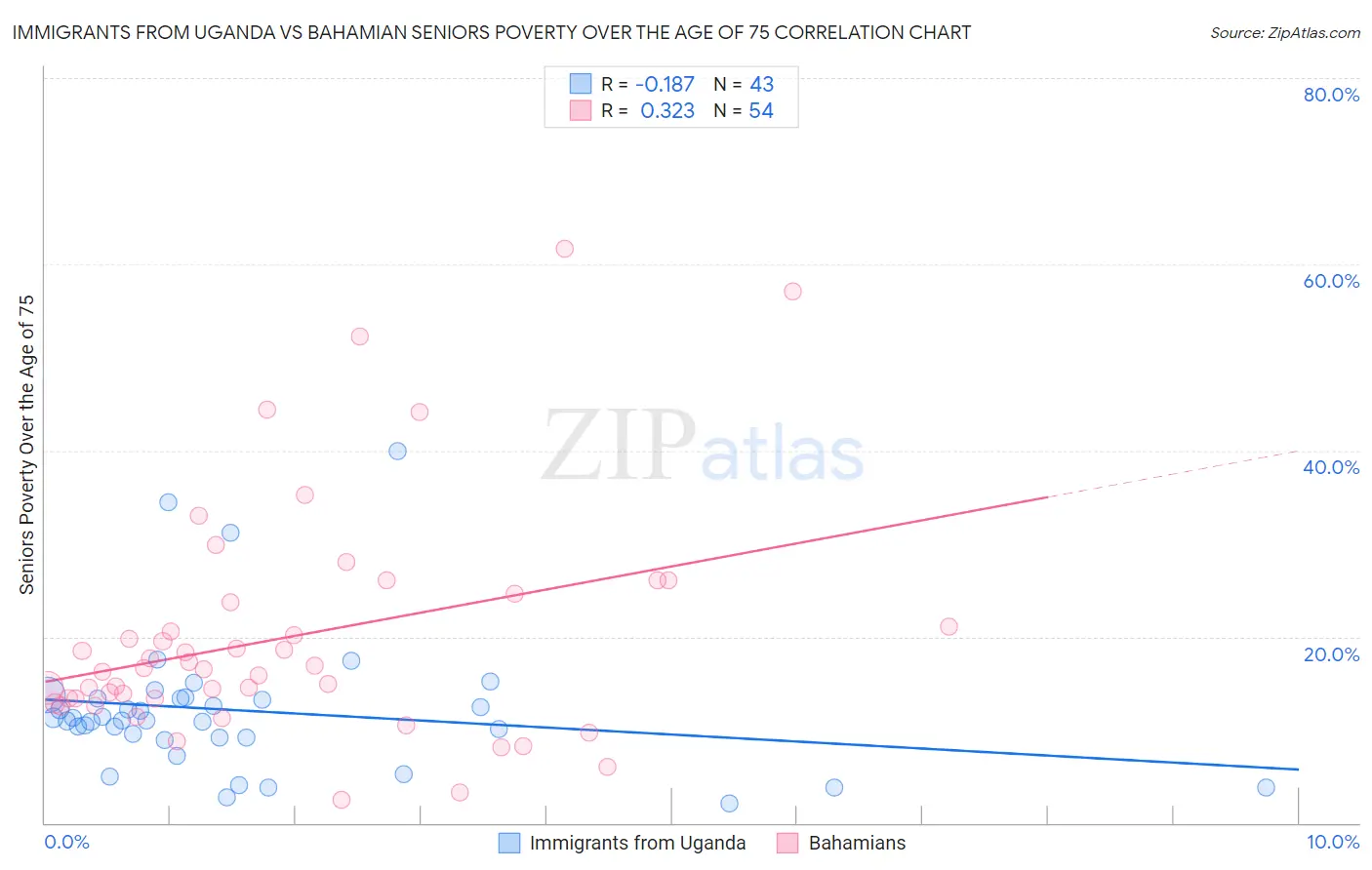 Immigrants from Uganda vs Bahamian Seniors Poverty Over the Age of 75