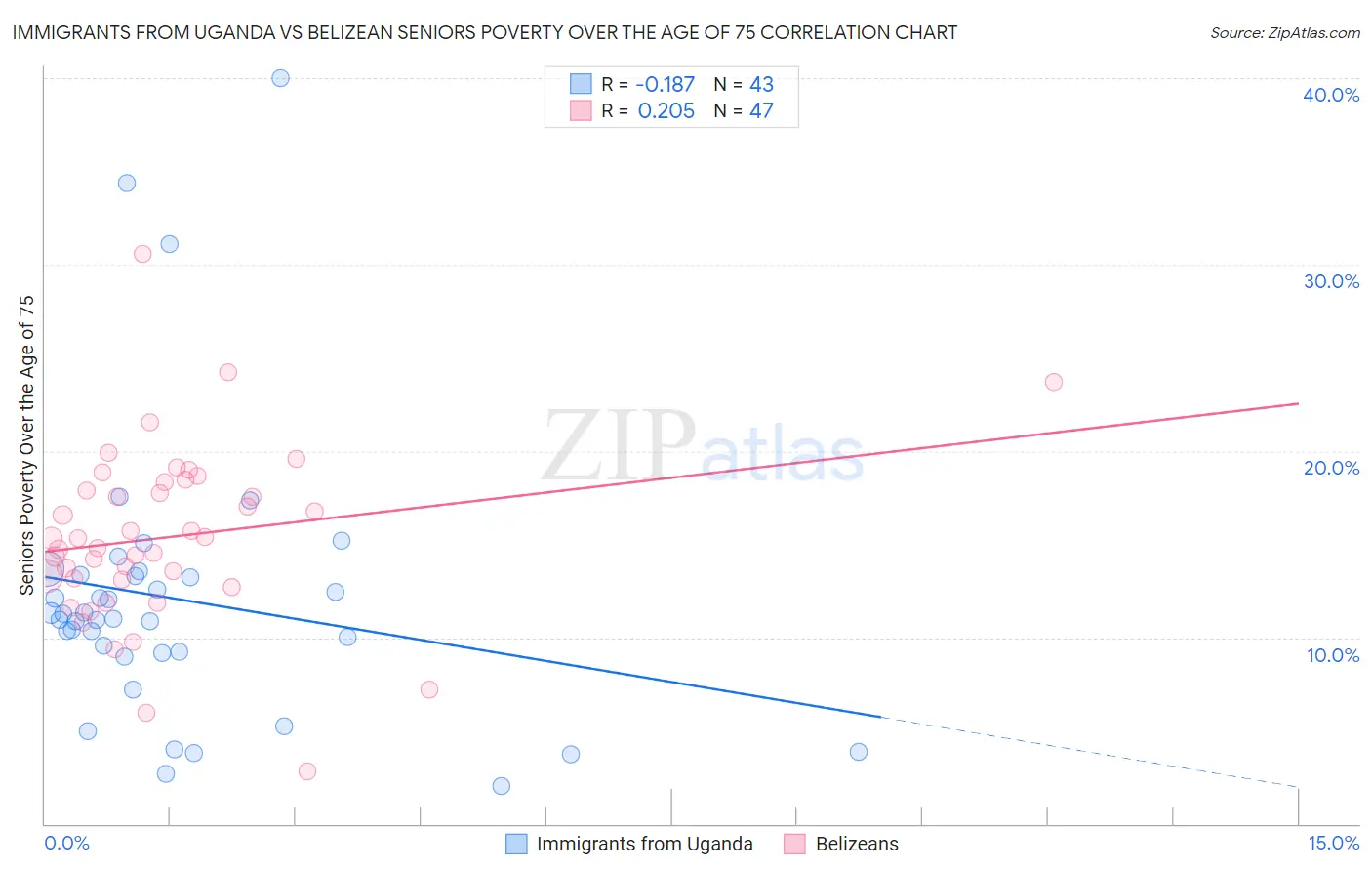 Immigrants from Uganda vs Belizean Seniors Poverty Over the Age of 75