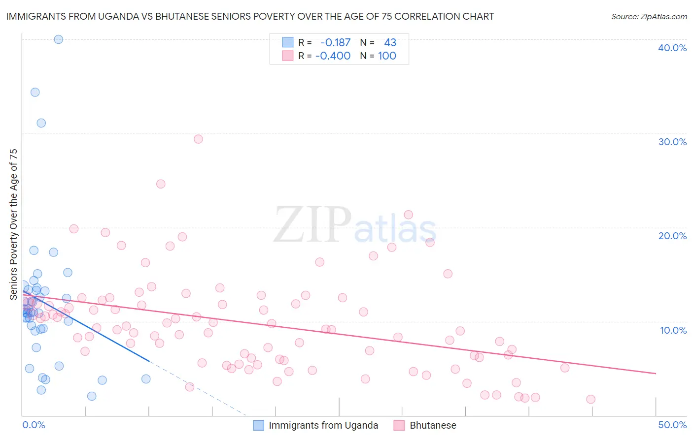 Immigrants from Uganda vs Bhutanese Seniors Poverty Over the Age of 75