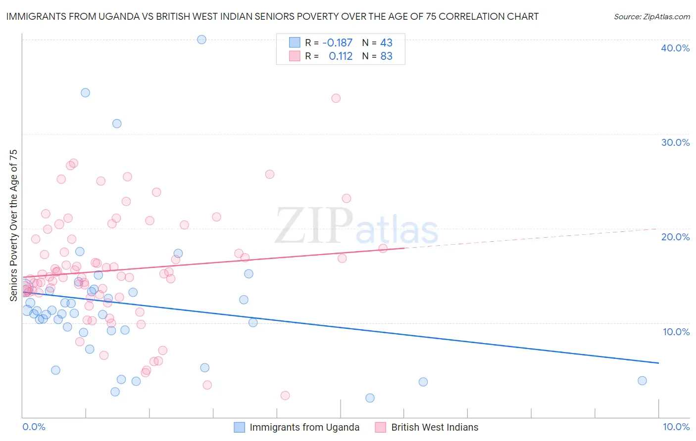 Immigrants from Uganda vs British West Indian Seniors Poverty Over the Age of 75