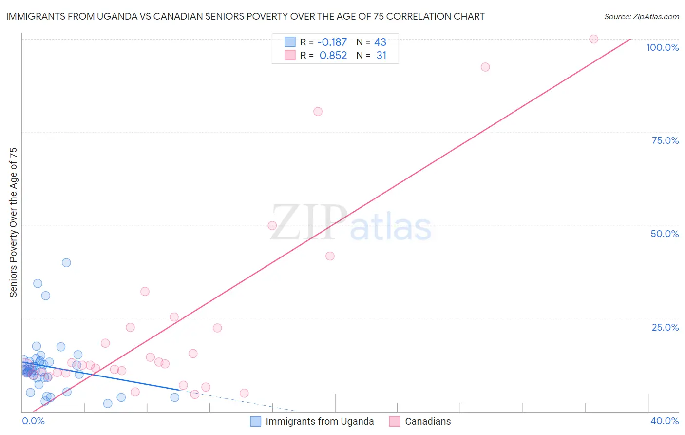 Immigrants from Uganda vs Canadian Seniors Poverty Over the Age of 75
