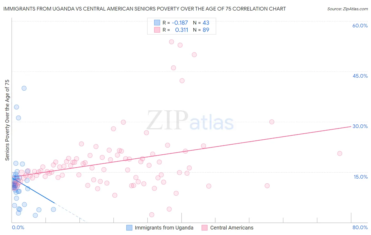 Immigrants from Uganda vs Central American Seniors Poverty Over the Age of 75