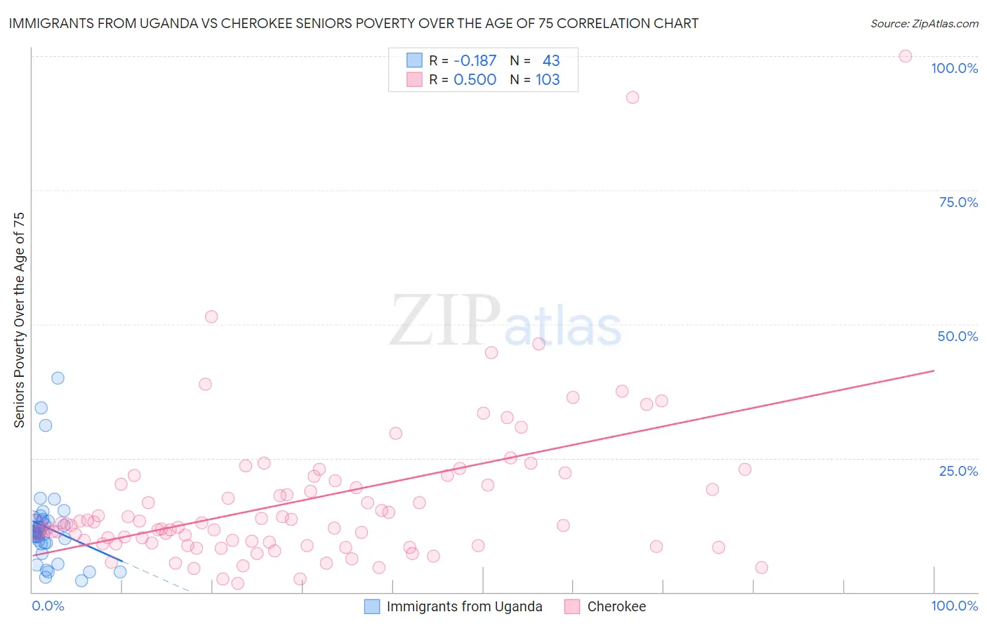 Immigrants from Uganda vs Cherokee Seniors Poverty Over the Age of 75
