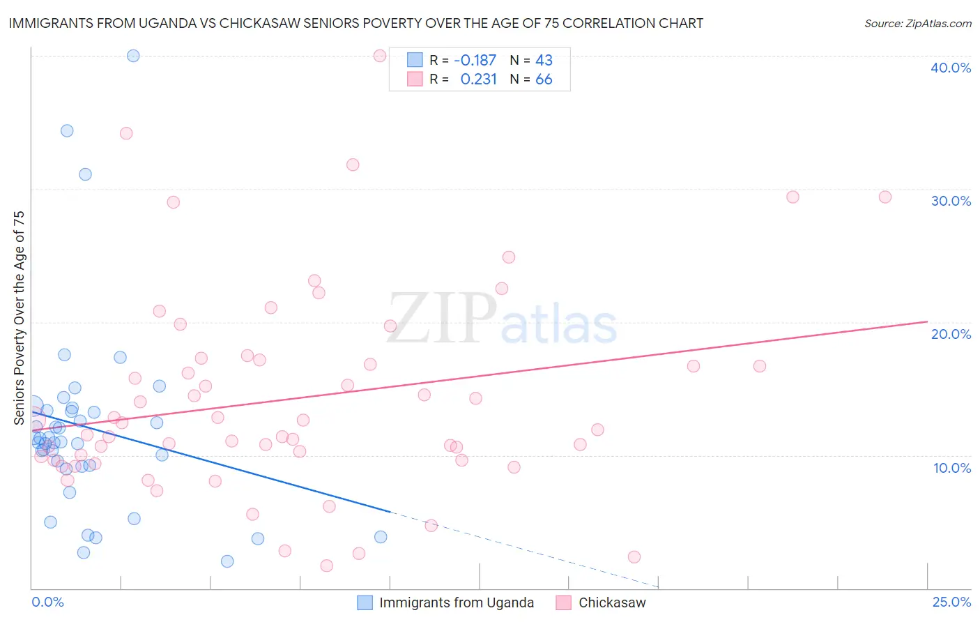 Immigrants from Uganda vs Chickasaw Seniors Poverty Over the Age of 75