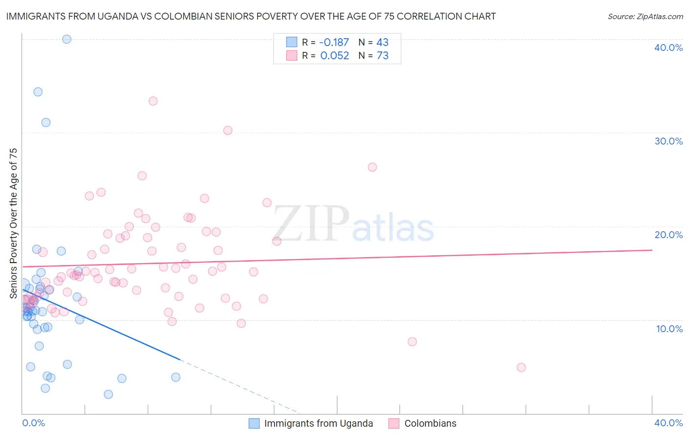 Immigrants from Uganda vs Colombian Seniors Poverty Over the Age of 75