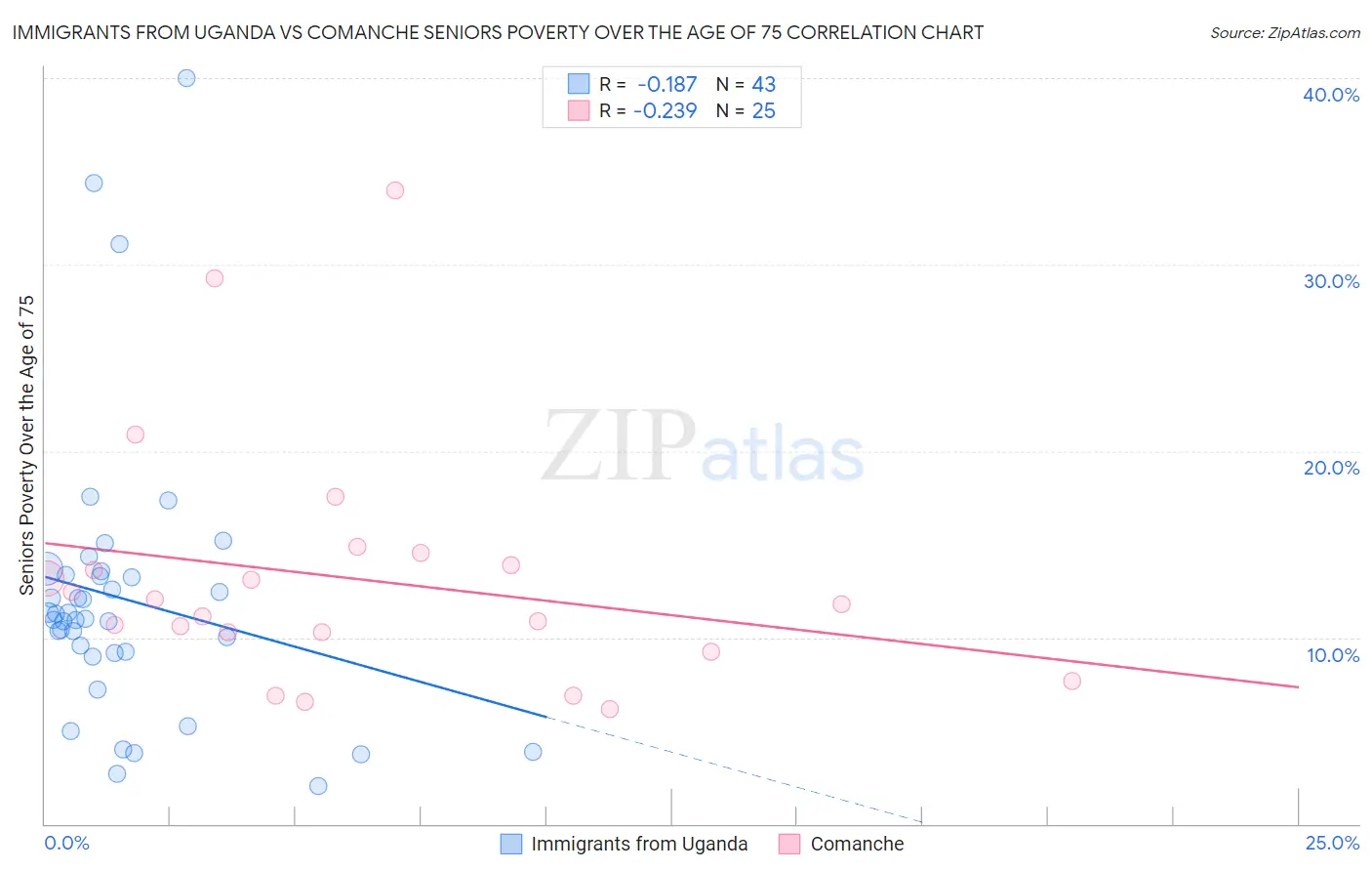 Immigrants from Uganda vs Comanche Seniors Poverty Over the Age of 75