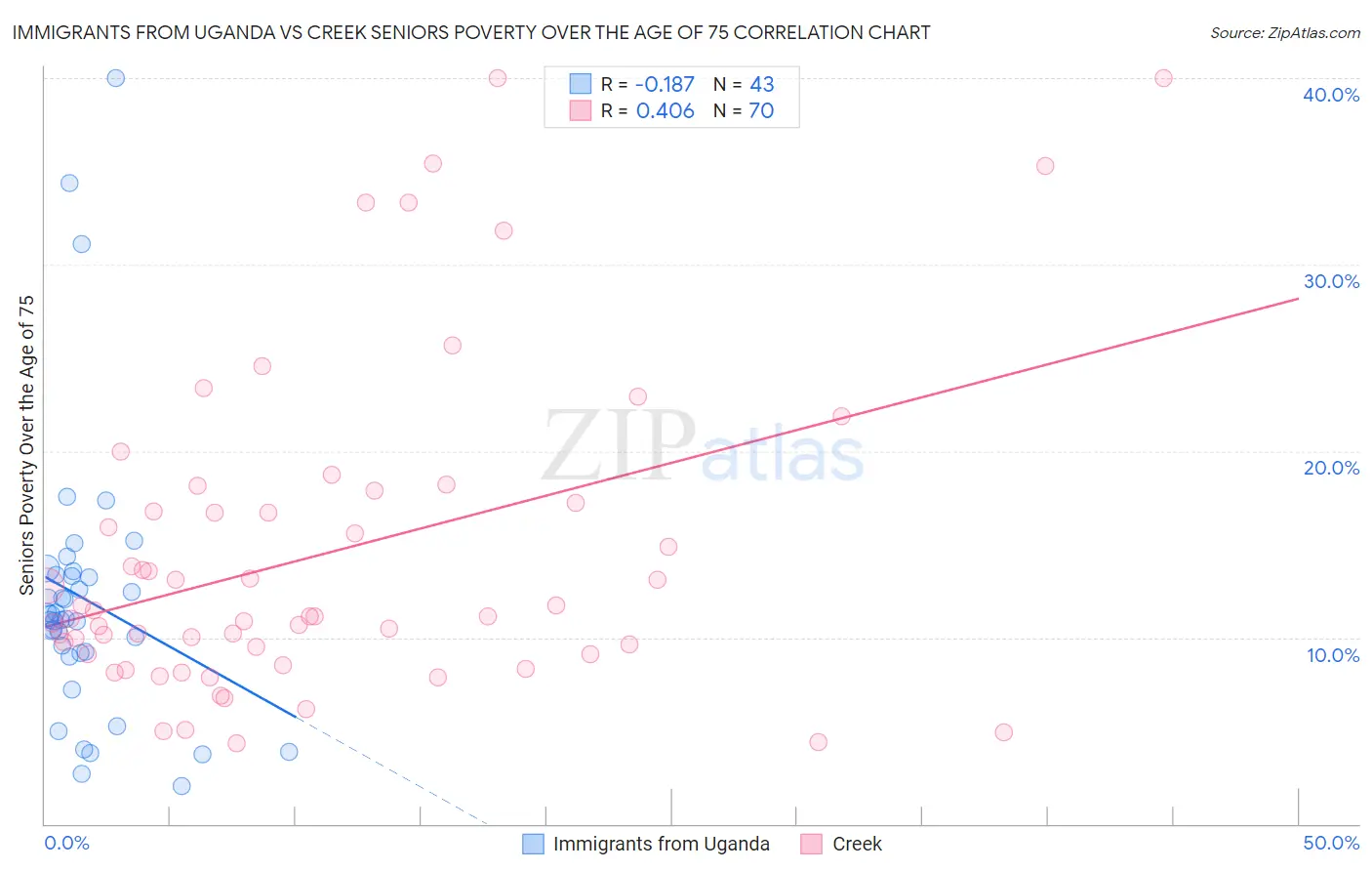 Immigrants from Uganda vs Creek Seniors Poverty Over the Age of 75