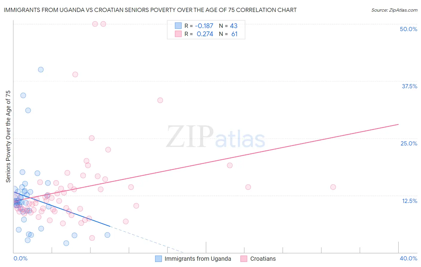 Immigrants from Uganda vs Croatian Seniors Poverty Over the Age of 75