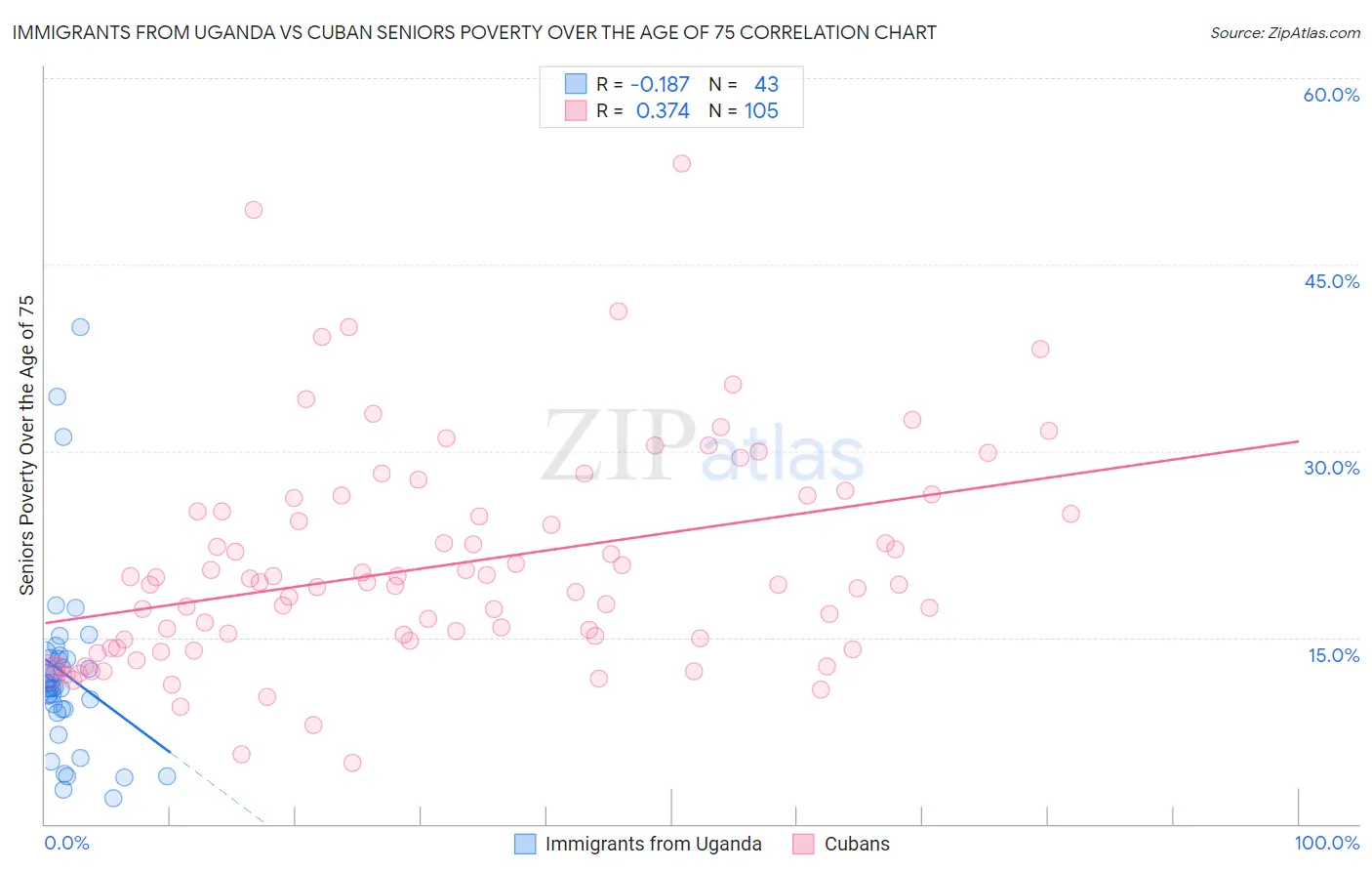 Immigrants from Uganda vs Cuban Seniors Poverty Over the Age of 75