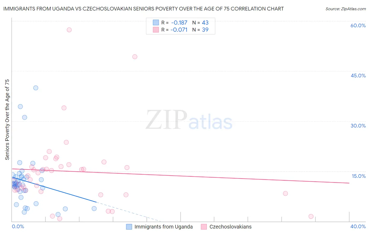 Immigrants from Uganda vs Czechoslovakian Seniors Poverty Over the Age of 75