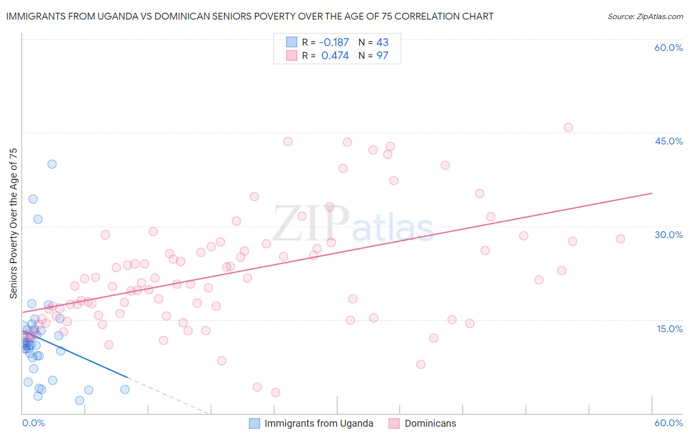 Immigrants from Uganda vs Dominican Seniors Poverty Over the Age of 75