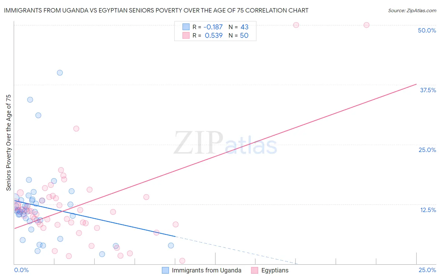 Immigrants from Uganda vs Egyptian Seniors Poverty Over the Age of 75