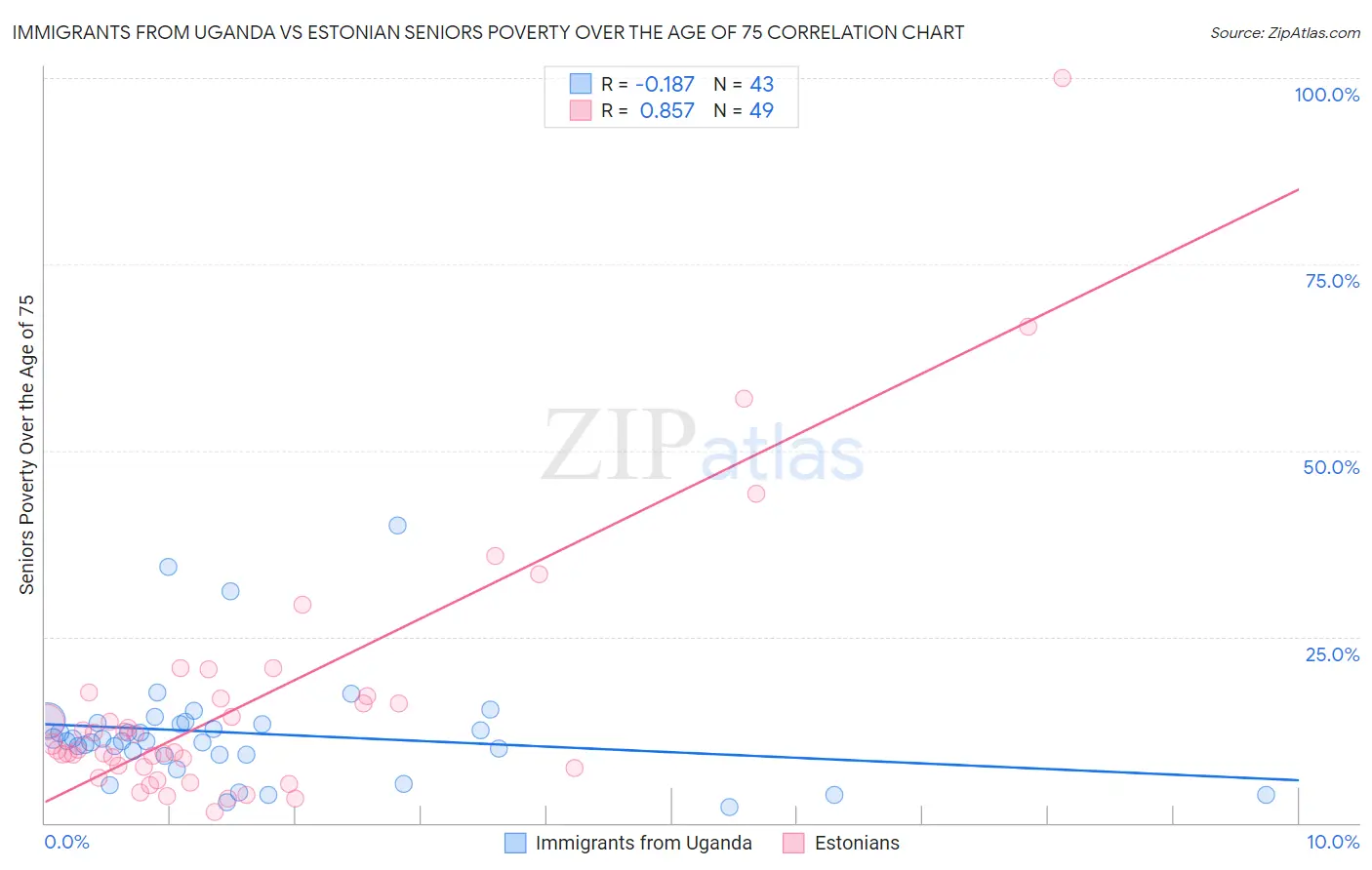 Immigrants from Uganda vs Estonian Seniors Poverty Over the Age of 75