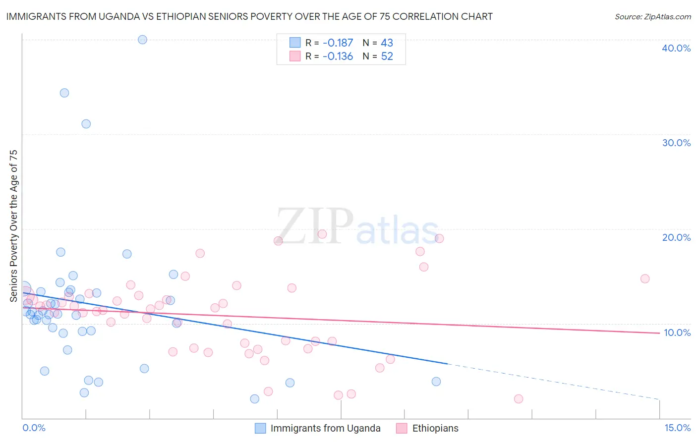 Immigrants from Uganda vs Ethiopian Seniors Poverty Over the Age of 75