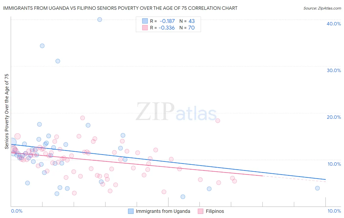 Immigrants from Uganda vs Filipino Seniors Poverty Over the Age of 75
