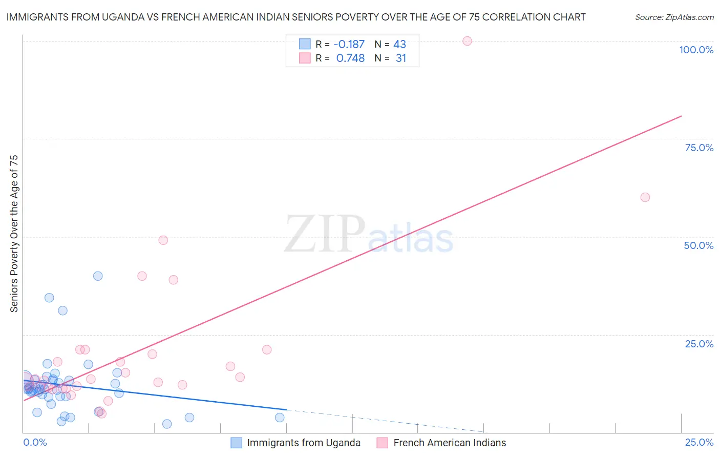 Immigrants from Uganda vs French American Indian Seniors Poverty Over the Age of 75