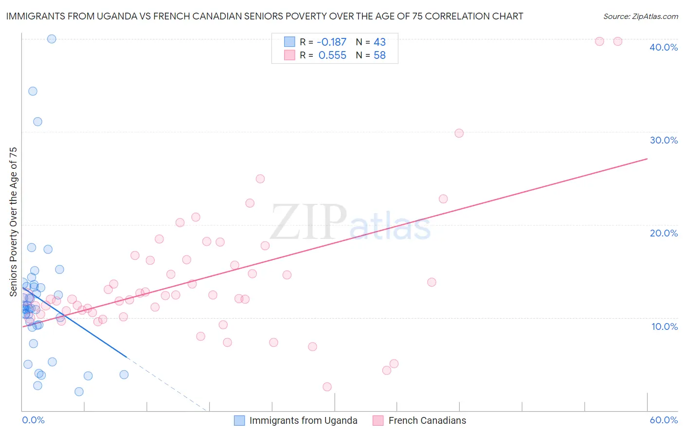 Immigrants from Uganda vs French Canadian Seniors Poverty Over the Age of 75