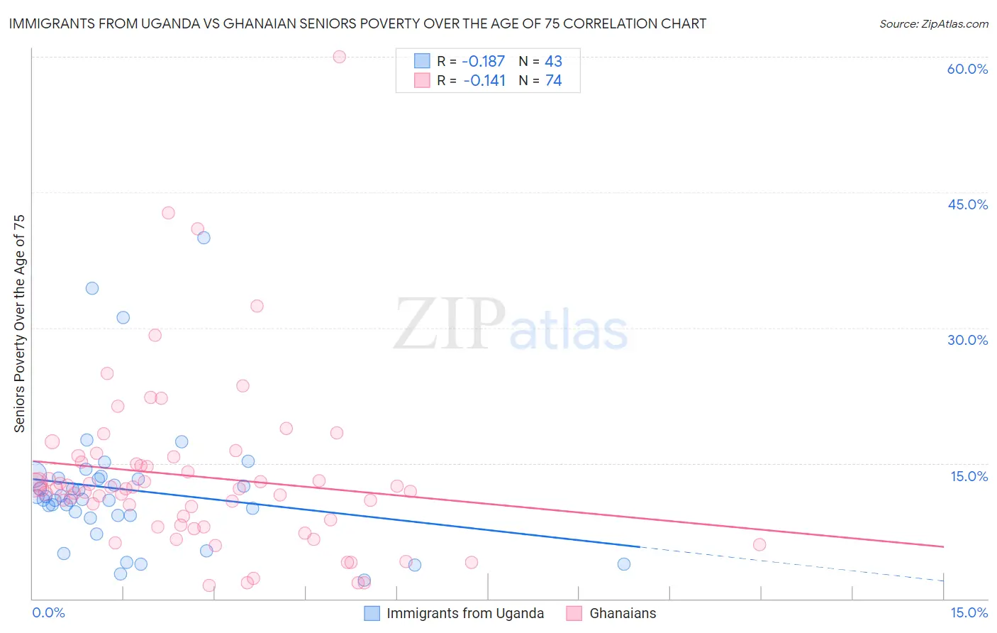 Immigrants from Uganda vs Ghanaian Seniors Poverty Over the Age of 75