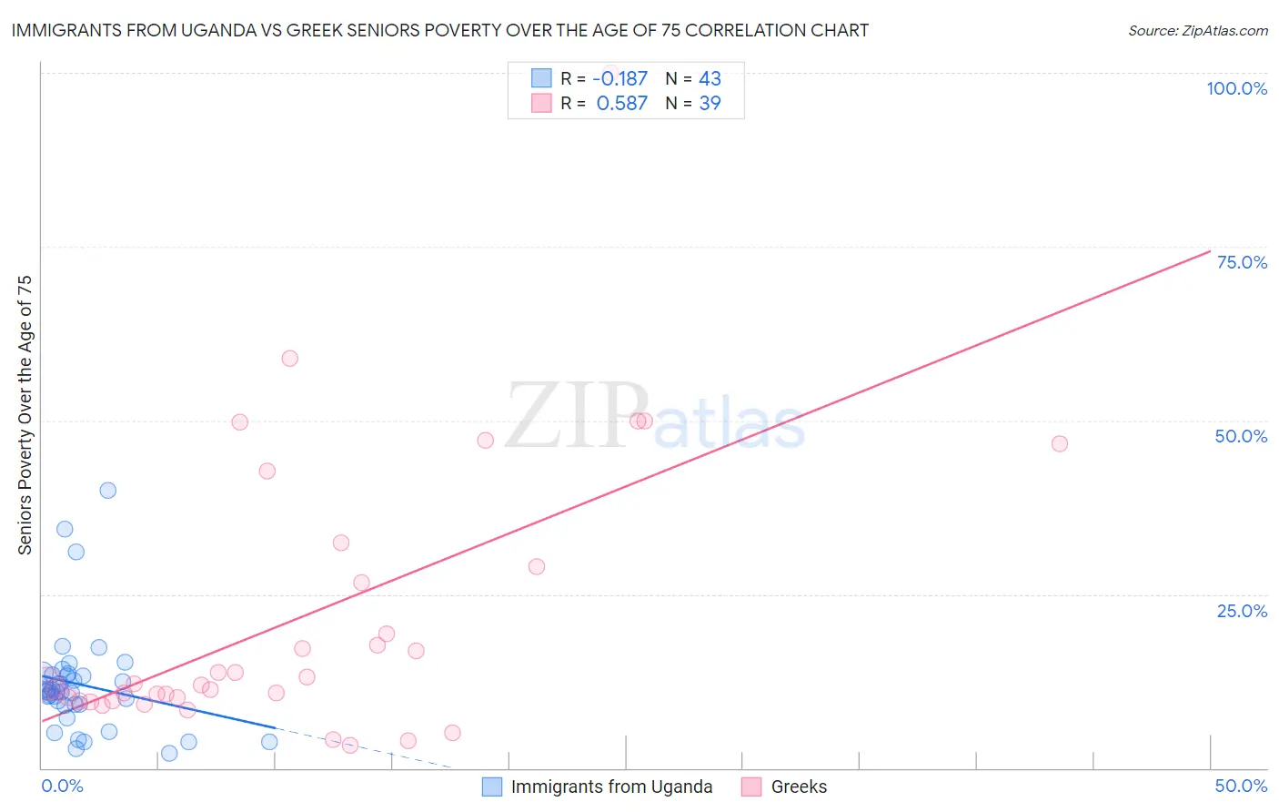 Immigrants from Uganda vs Greek Seniors Poverty Over the Age of 75