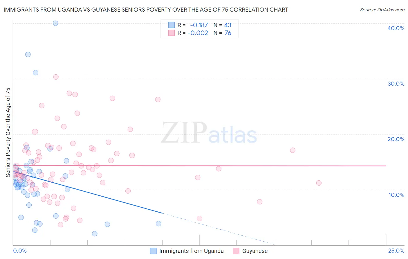 Immigrants from Uganda vs Guyanese Seniors Poverty Over the Age of 75
