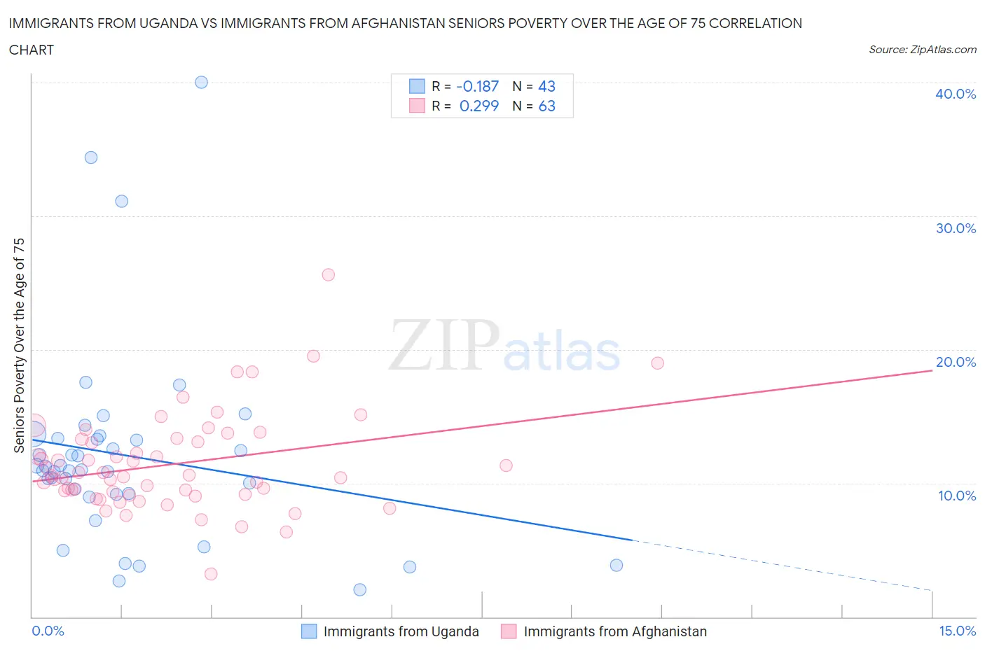 Immigrants from Uganda vs Immigrants from Afghanistan Seniors Poverty Over the Age of 75