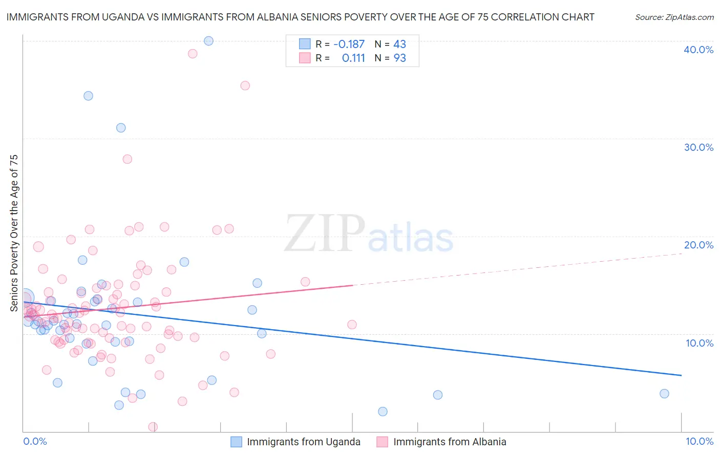 Immigrants from Uganda vs Immigrants from Albania Seniors Poverty Over the Age of 75
