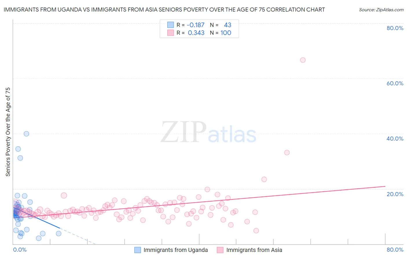 Immigrants from Uganda vs Immigrants from Asia Seniors Poverty Over the Age of 75