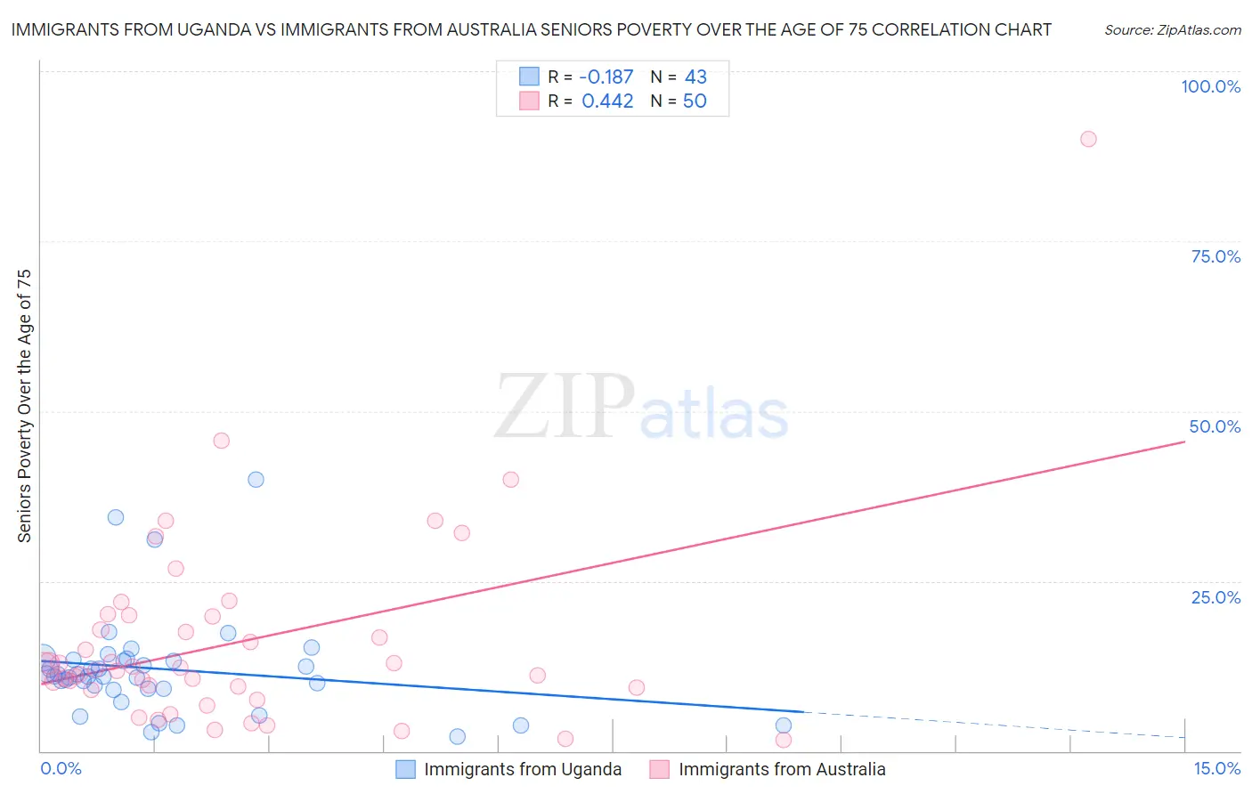Immigrants from Uganda vs Immigrants from Australia Seniors Poverty Over the Age of 75