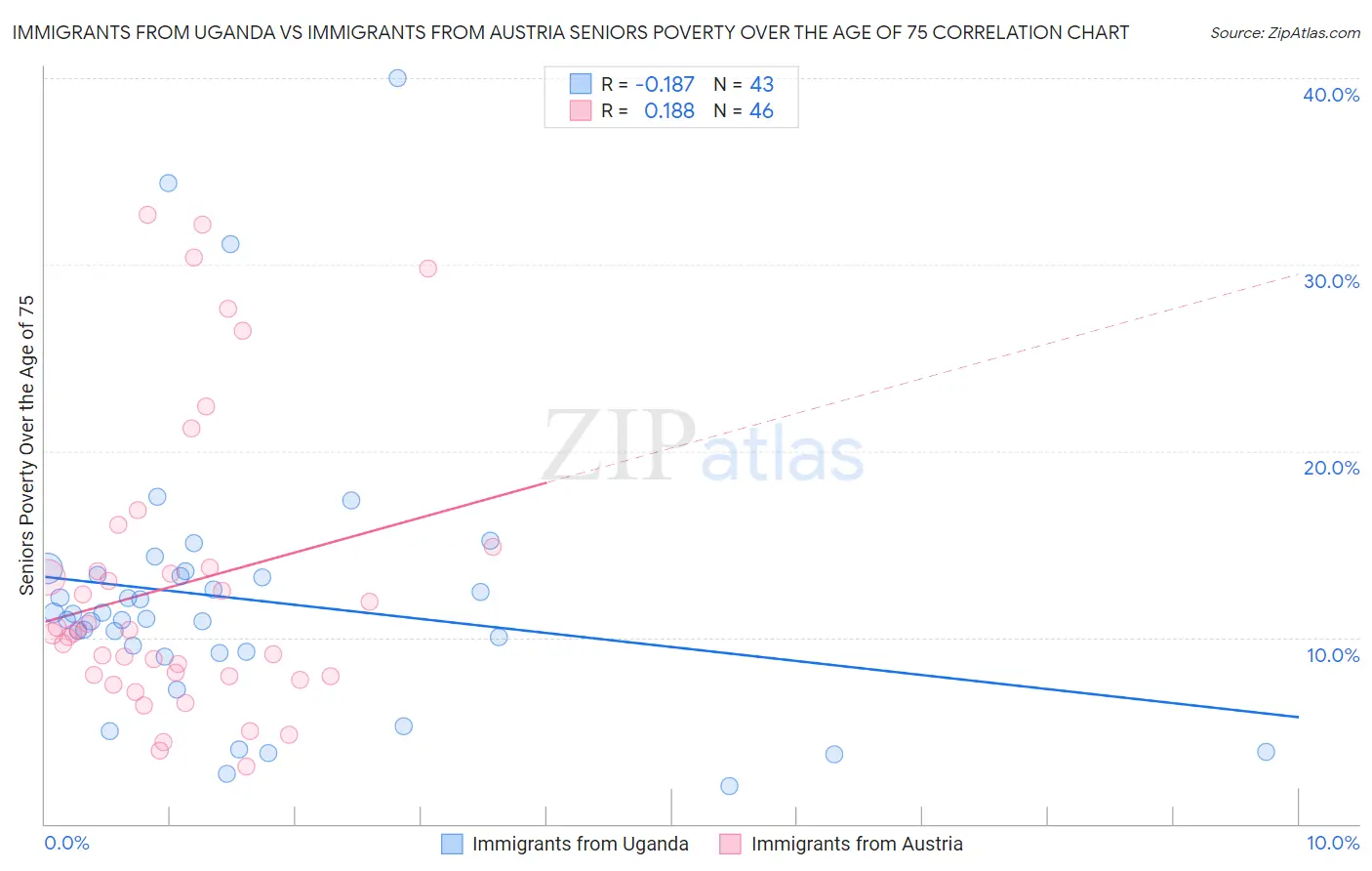 Immigrants from Uganda vs Immigrants from Austria Seniors Poverty Over the Age of 75
