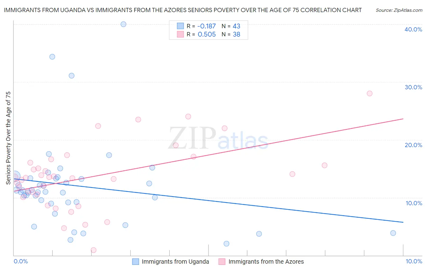 Immigrants from Uganda vs Immigrants from the Azores Seniors Poverty Over the Age of 75