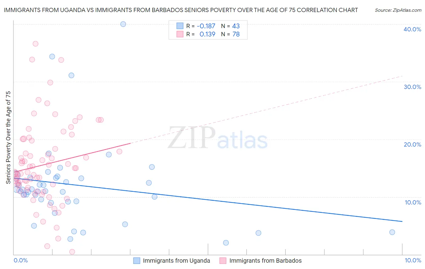 Immigrants from Uganda vs Immigrants from Barbados Seniors Poverty Over the Age of 75