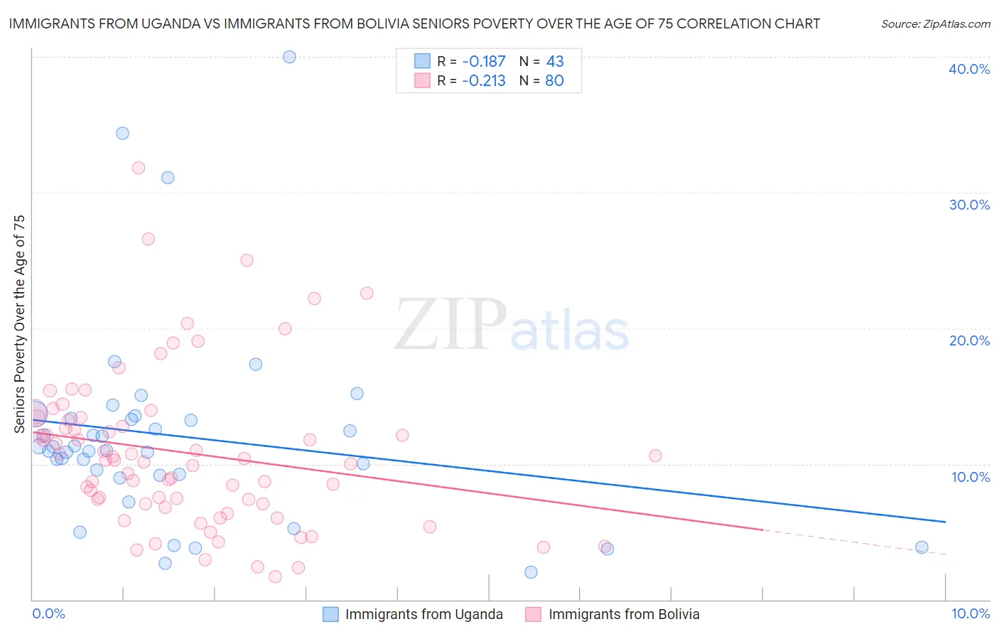 Immigrants from Uganda vs Immigrants from Bolivia Seniors Poverty Over the Age of 75