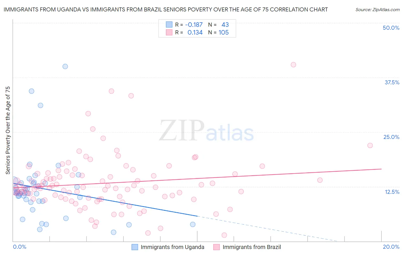 Immigrants from Uganda vs Immigrants from Brazil Seniors Poverty Over the Age of 75