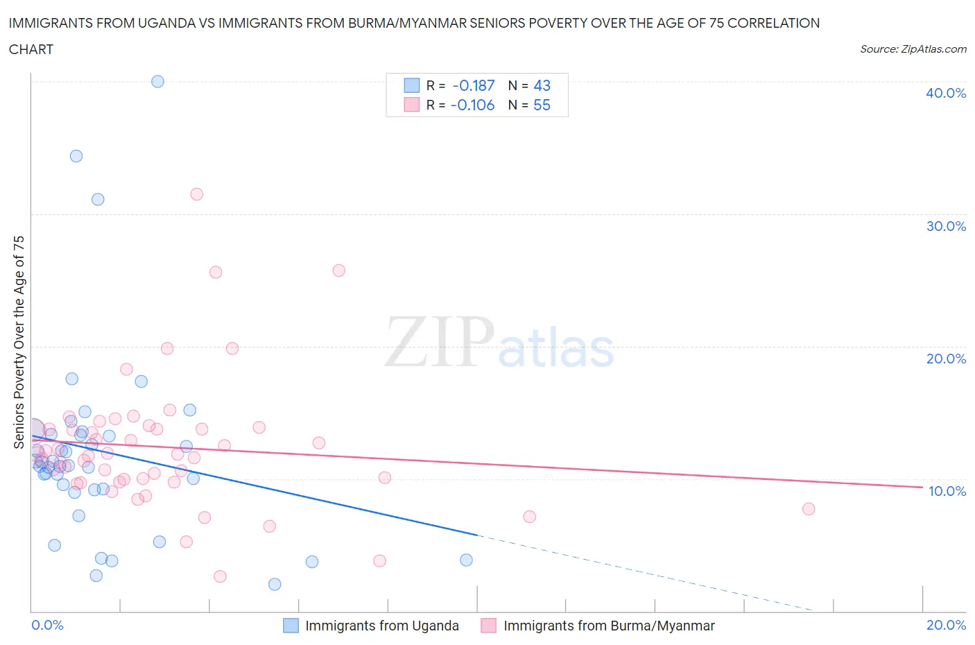 Immigrants from Uganda vs Immigrants from Burma/Myanmar Seniors Poverty Over the Age of 75