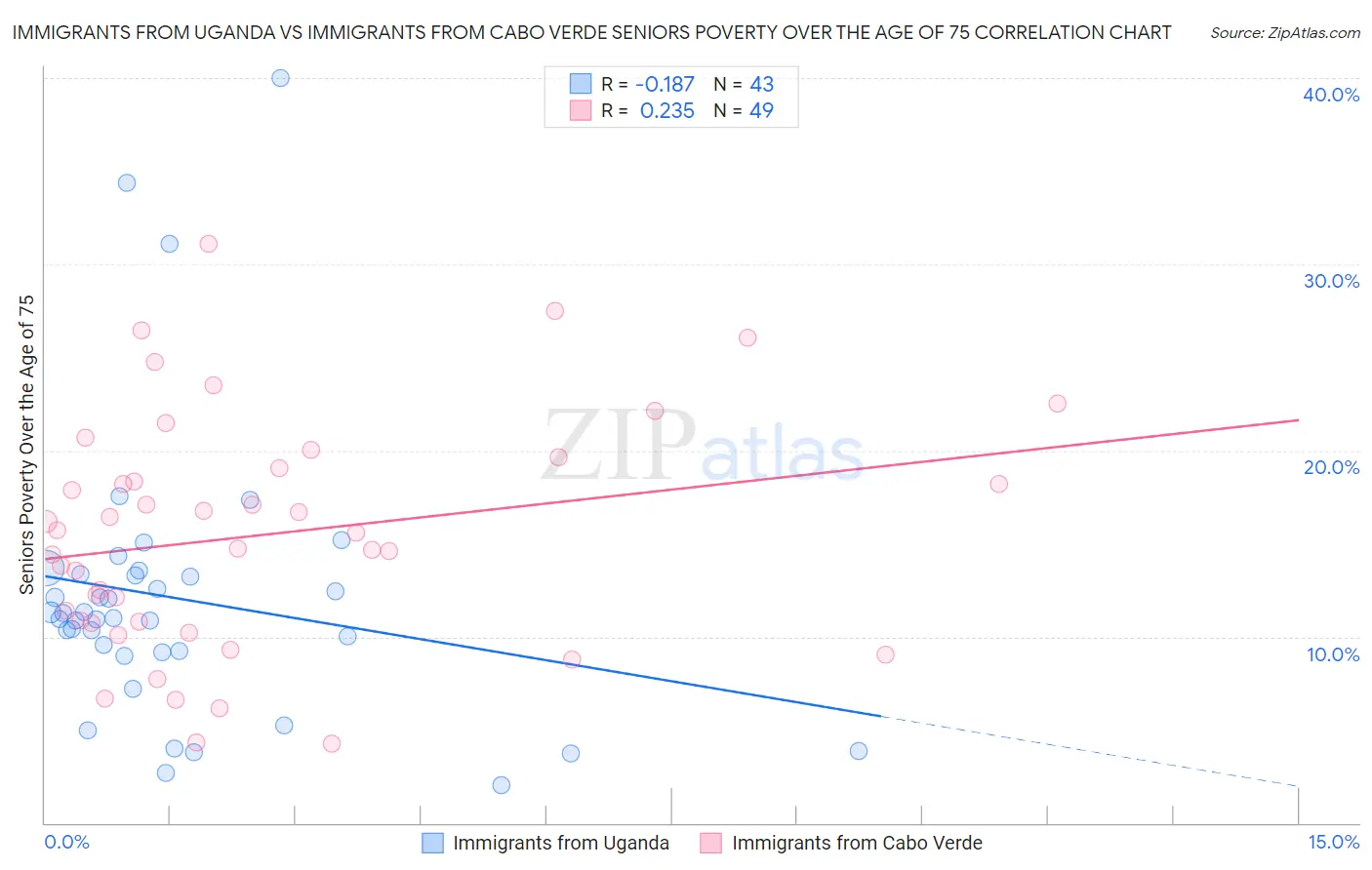 Immigrants from Uganda vs Immigrants from Cabo Verde Seniors Poverty Over the Age of 75
