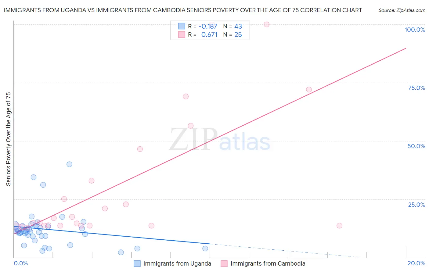 Immigrants from Uganda vs Immigrants from Cambodia Seniors Poverty Over the Age of 75