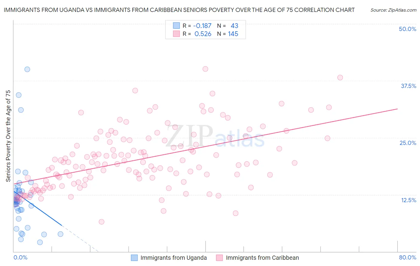 Immigrants from Uganda vs Immigrants from Caribbean Seniors Poverty Over the Age of 75