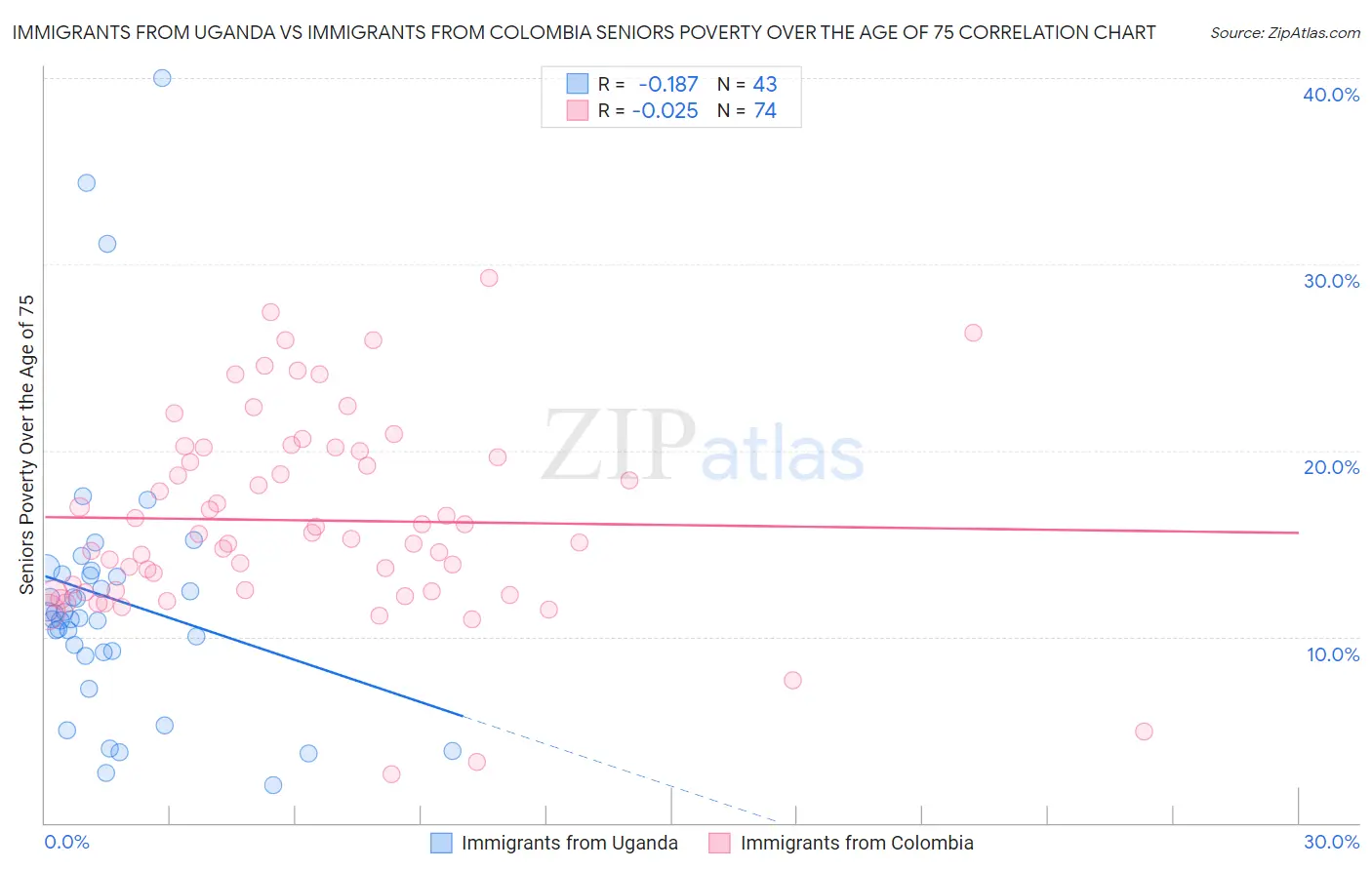 Immigrants from Uganda vs Immigrants from Colombia Seniors Poverty Over the Age of 75