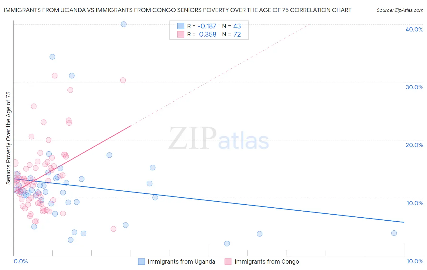 Immigrants from Uganda vs Immigrants from Congo Seniors Poverty Over the Age of 75