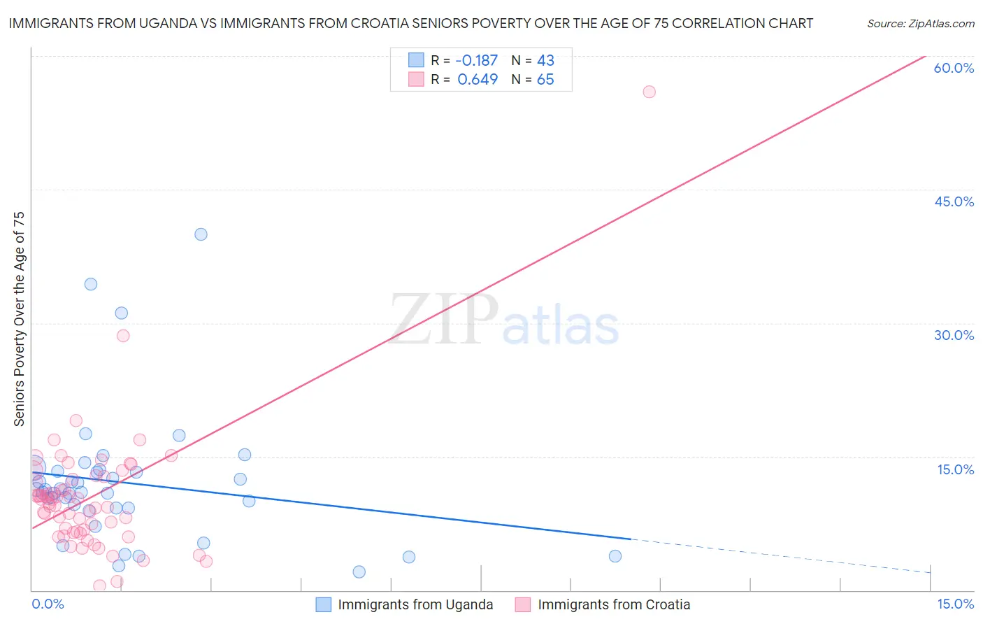 Immigrants from Uganda vs Immigrants from Croatia Seniors Poverty Over the Age of 75