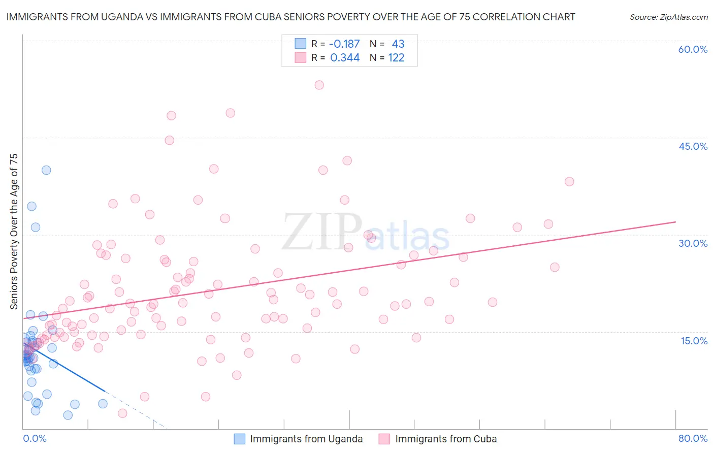 Immigrants from Uganda vs Immigrants from Cuba Seniors Poverty Over the Age of 75