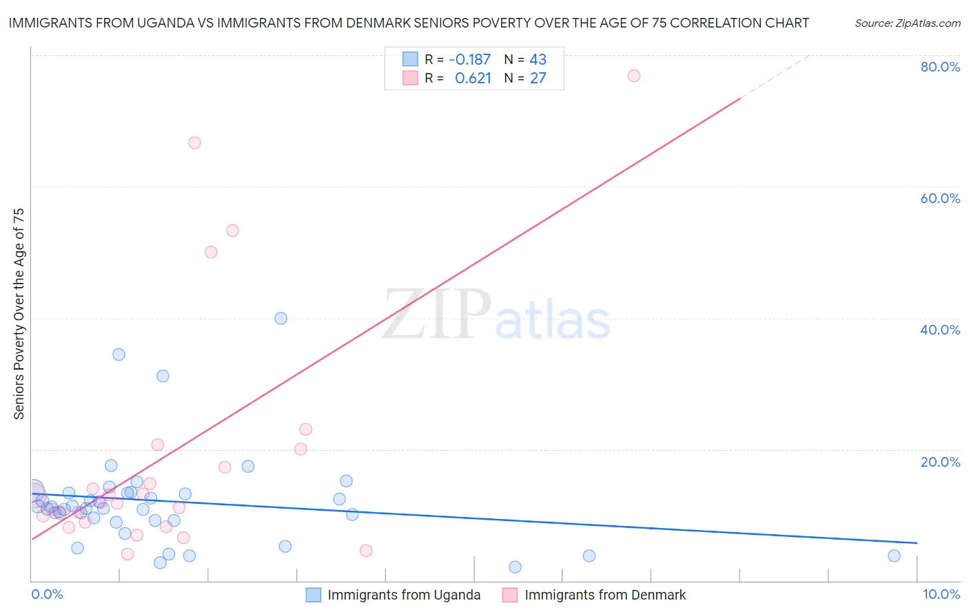 Immigrants from Uganda vs Immigrants from Denmark Seniors Poverty Over the Age of 75