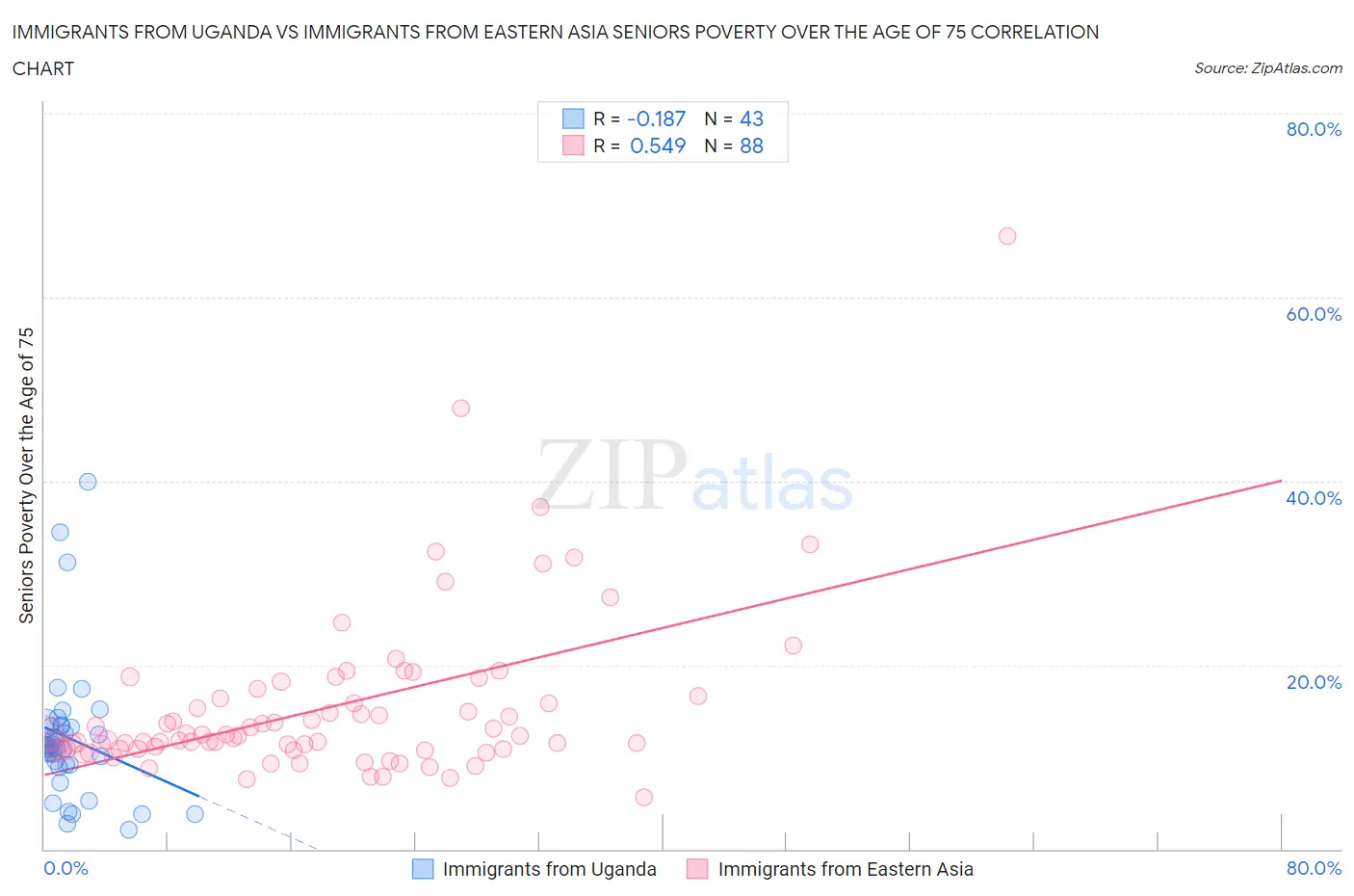 Immigrants from Uganda vs Immigrants from Eastern Asia Seniors Poverty Over the Age of 75