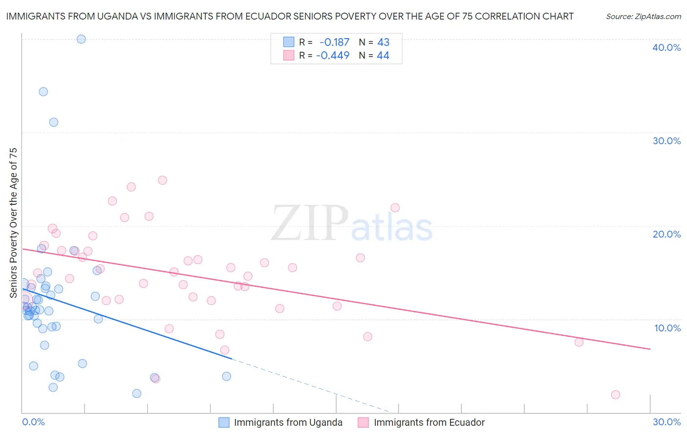 Immigrants from Uganda vs Immigrants from Ecuador Seniors Poverty Over the Age of 75
