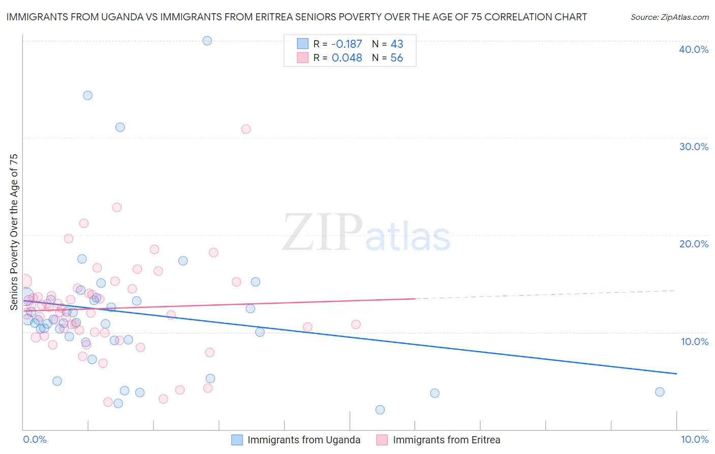 Immigrants from Uganda vs Immigrants from Eritrea Seniors Poverty Over the Age of 75