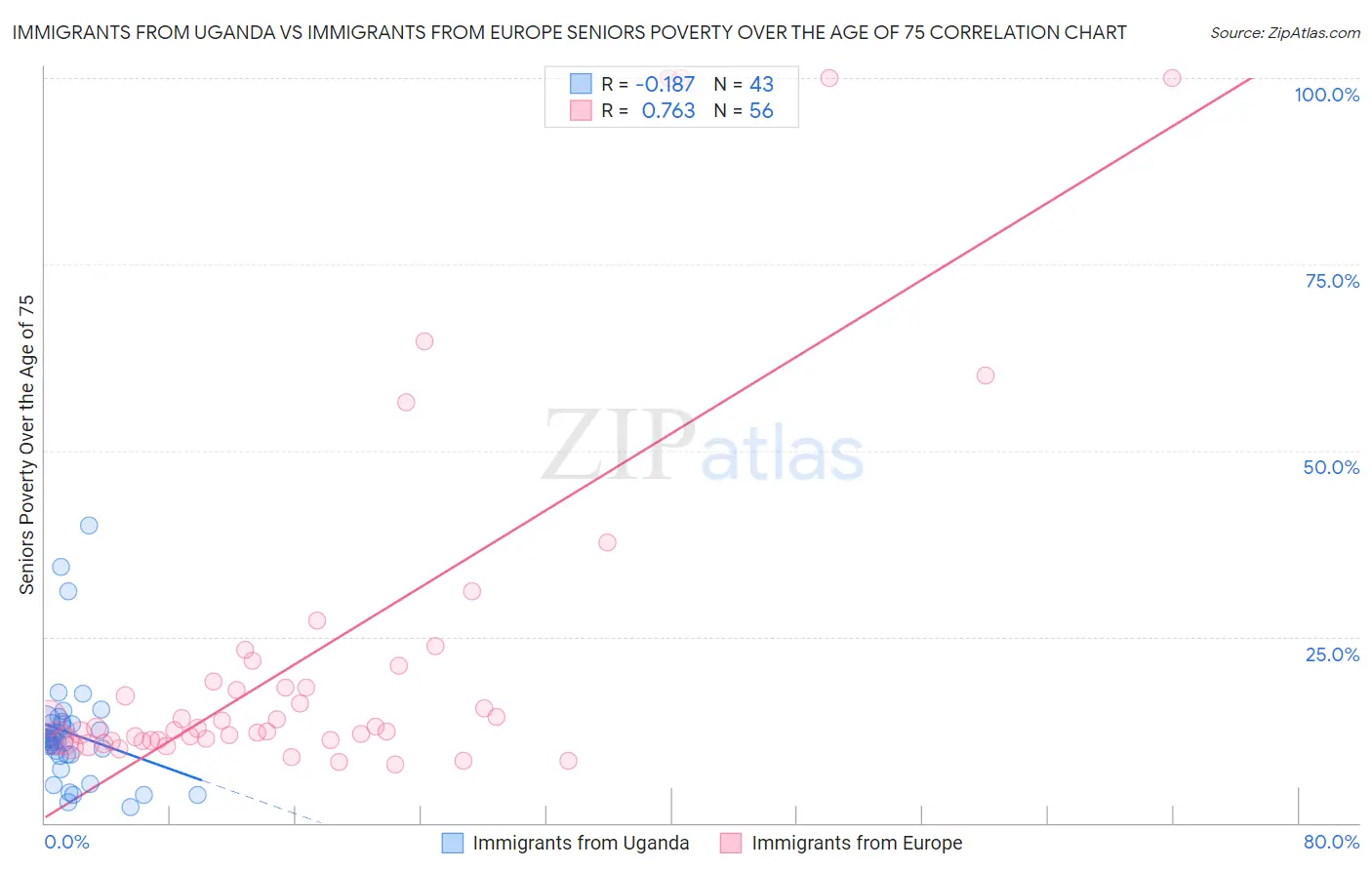 Immigrants from Uganda vs Immigrants from Europe Seniors Poverty Over the Age of 75