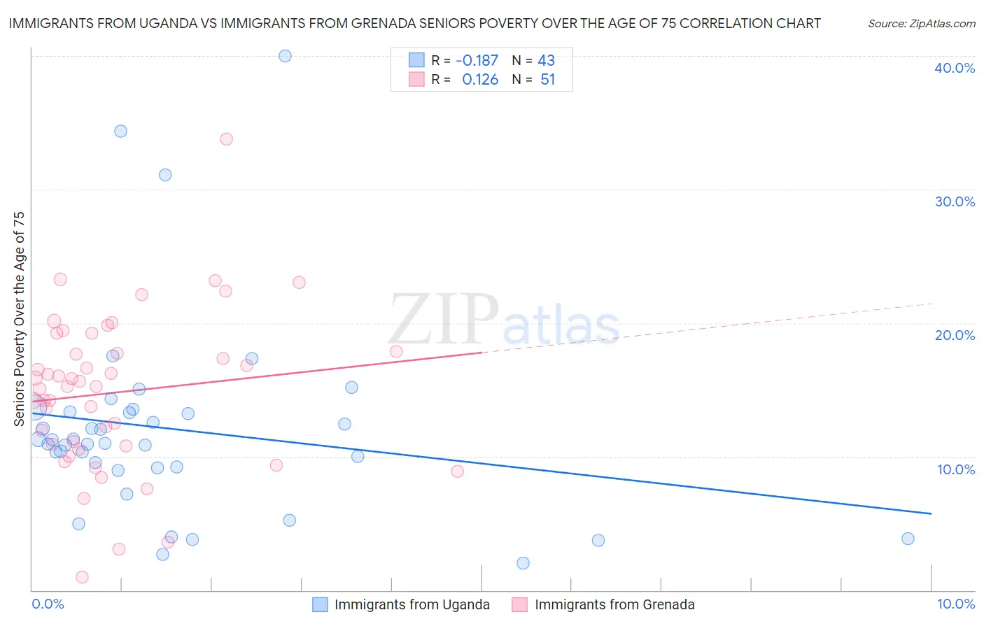 Immigrants from Uganda vs Immigrants from Grenada Seniors Poverty Over the Age of 75